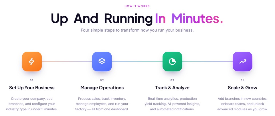 Up and running in minutes — Set up your business, Manage operations, Track & Analyze, Scale & Grow
